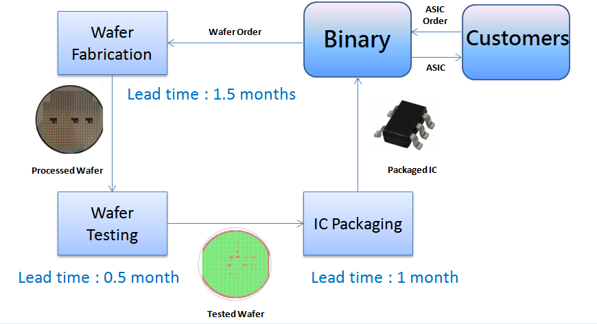 Product Flow